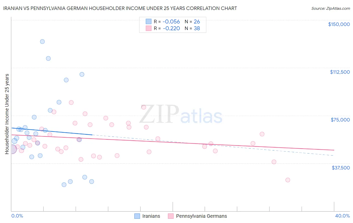 Iranian vs Pennsylvania German Householder Income Under 25 years