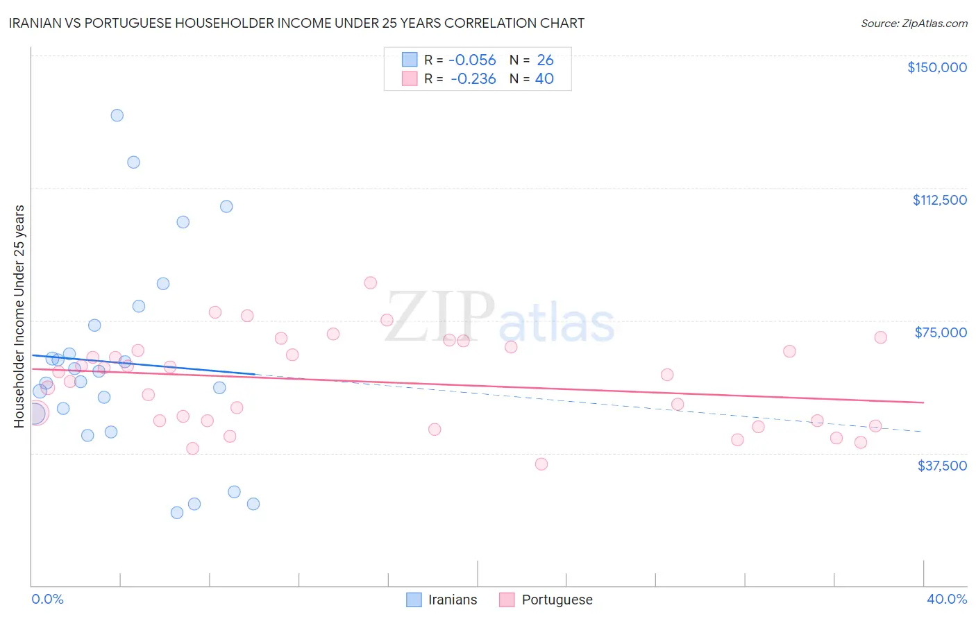 Iranian vs Portuguese Householder Income Under 25 years