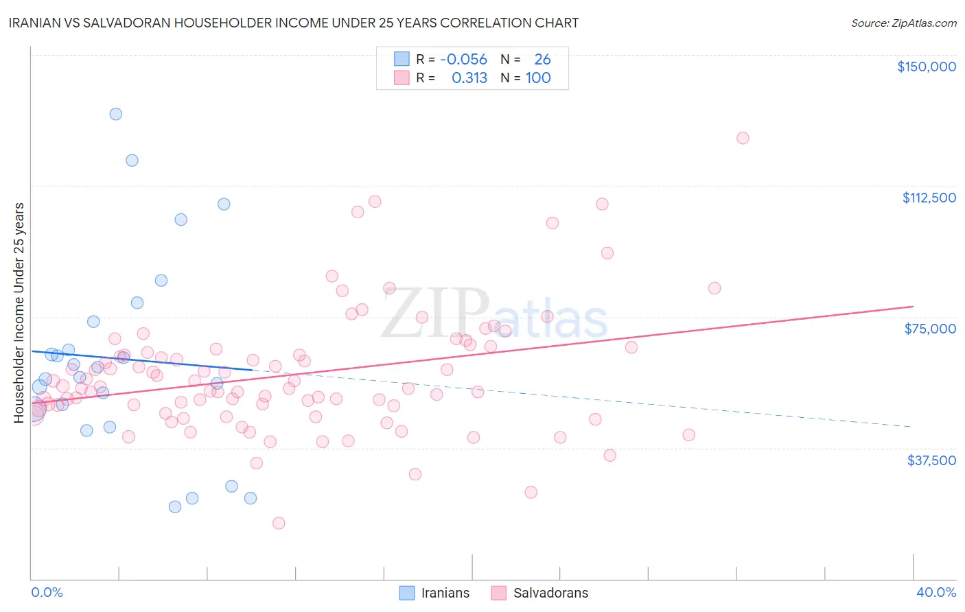 Iranian vs Salvadoran Householder Income Under 25 years
