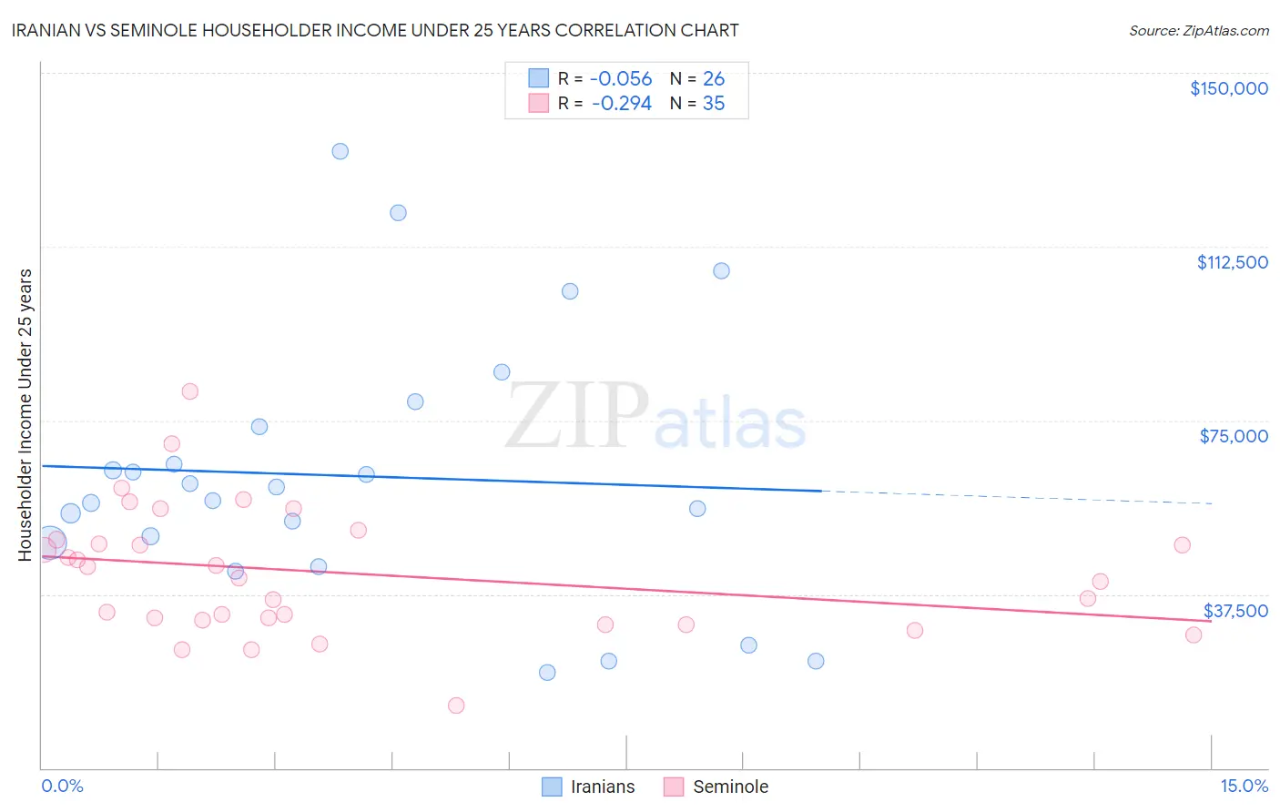 Iranian vs Seminole Householder Income Under 25 years