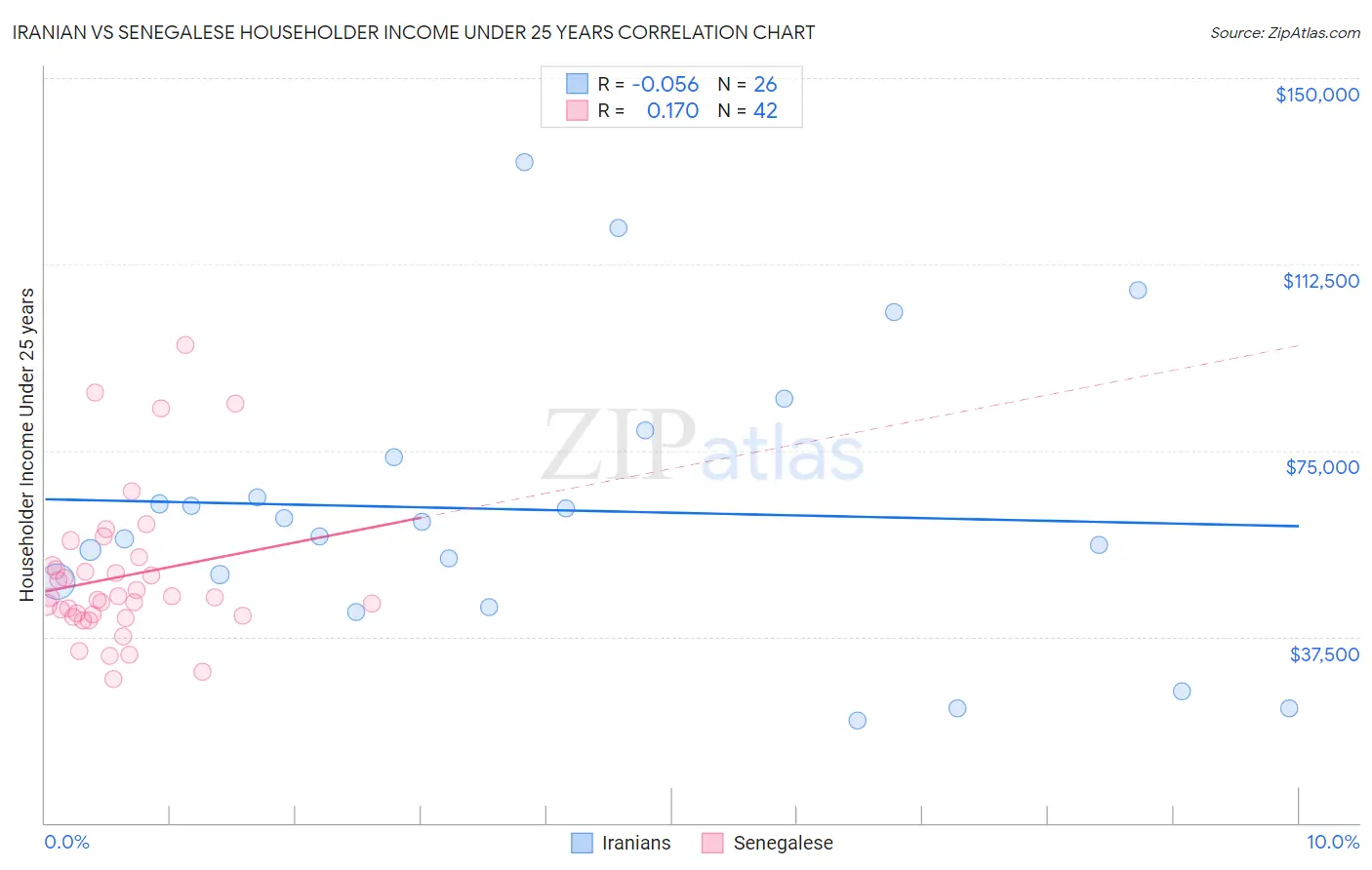 Iranian vs Senegalese Householder Income Under 25 years