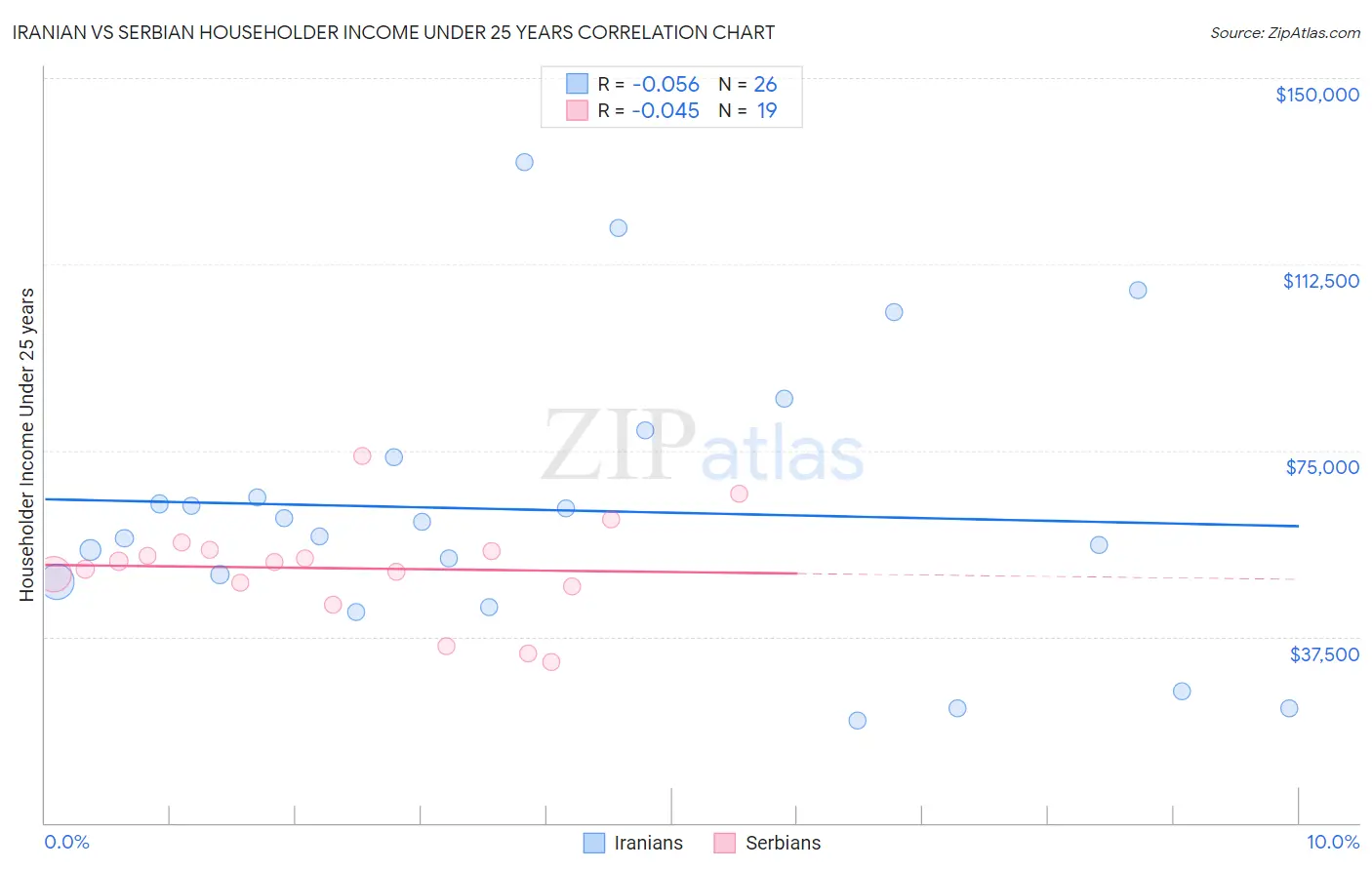 Iranian vs Serbian Householder Income Under 25 years