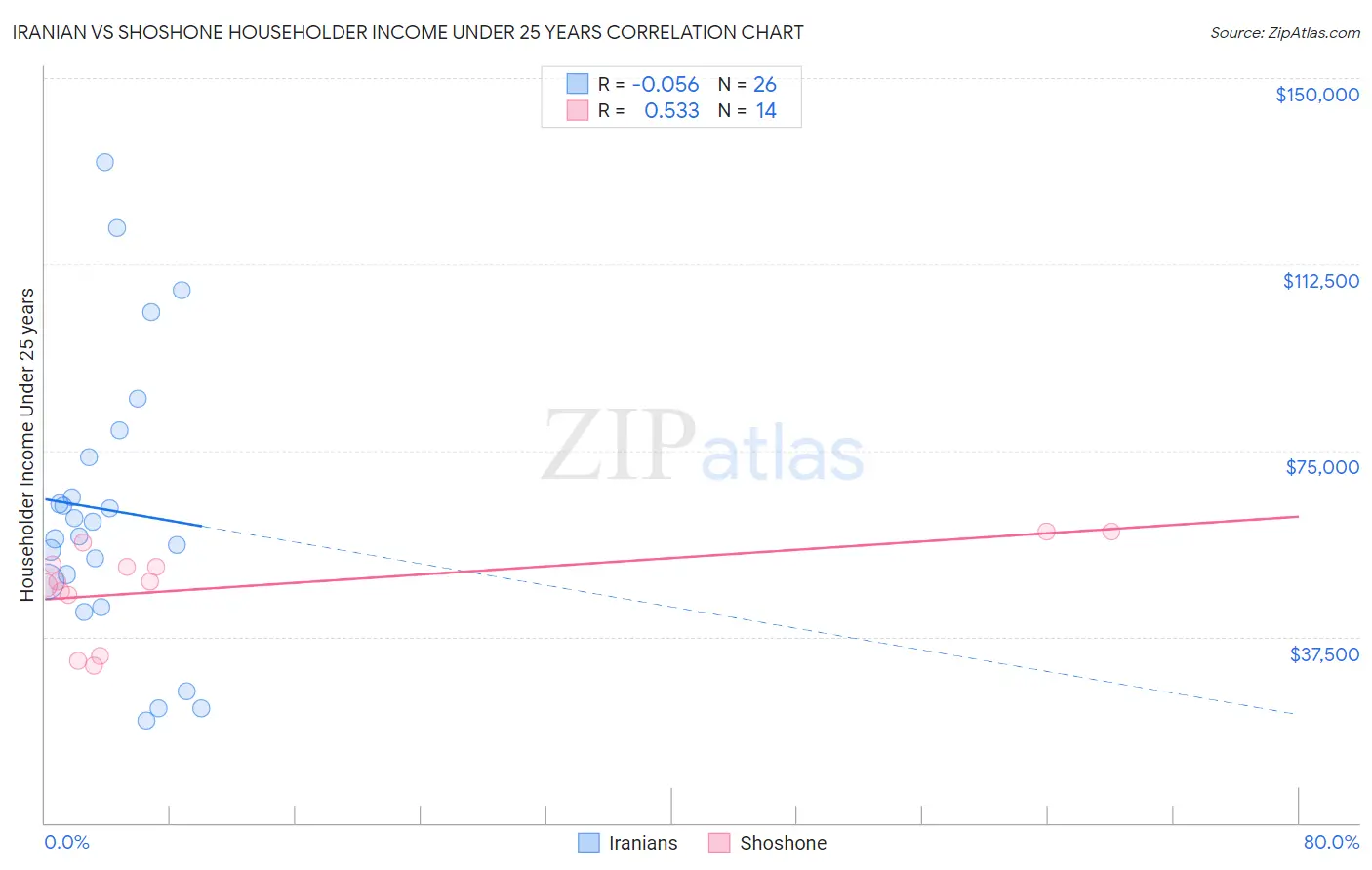 Iranian vs Shoshone Householder Income Under 25 years
