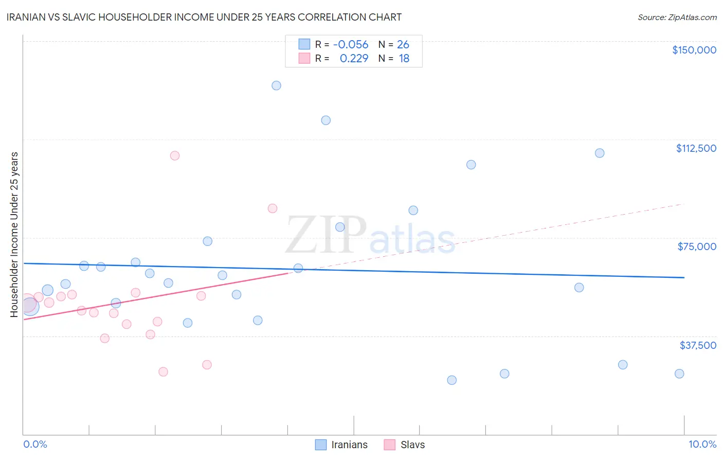Iranian vs Slavic Householder Income Under 25 years