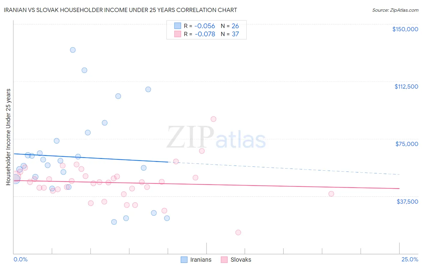 Iranian vs Slovak Householder Income Under 25 years