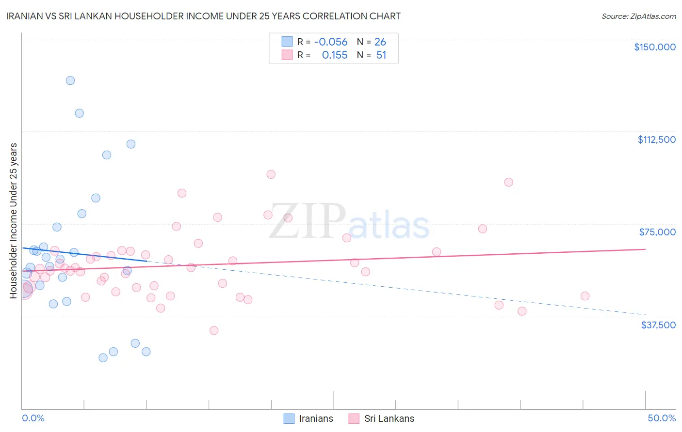 Iranian vs Sri Lankan Householder Income Under 25 years