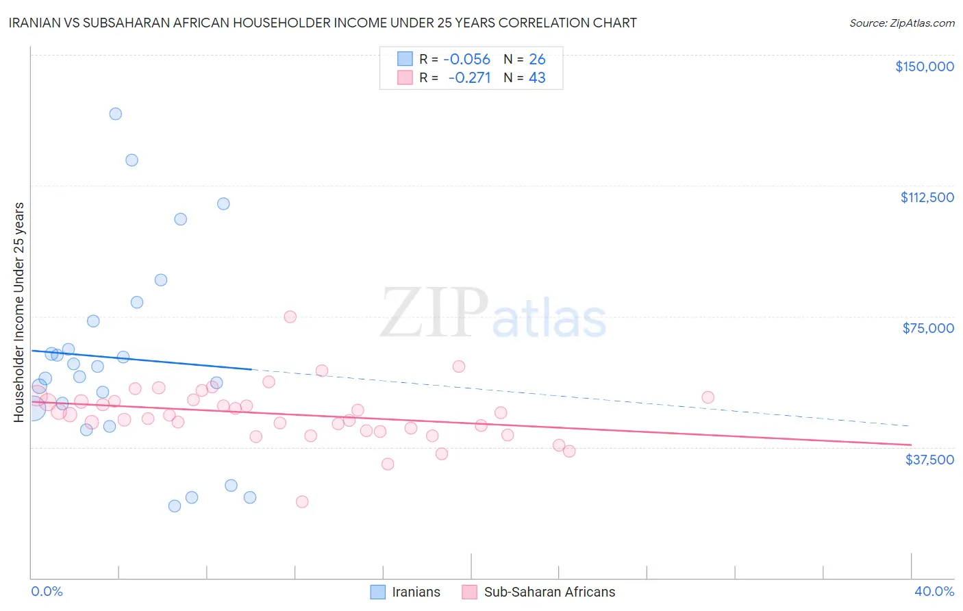 Iranian vs Subsaharan African Householder Income Under 25 years