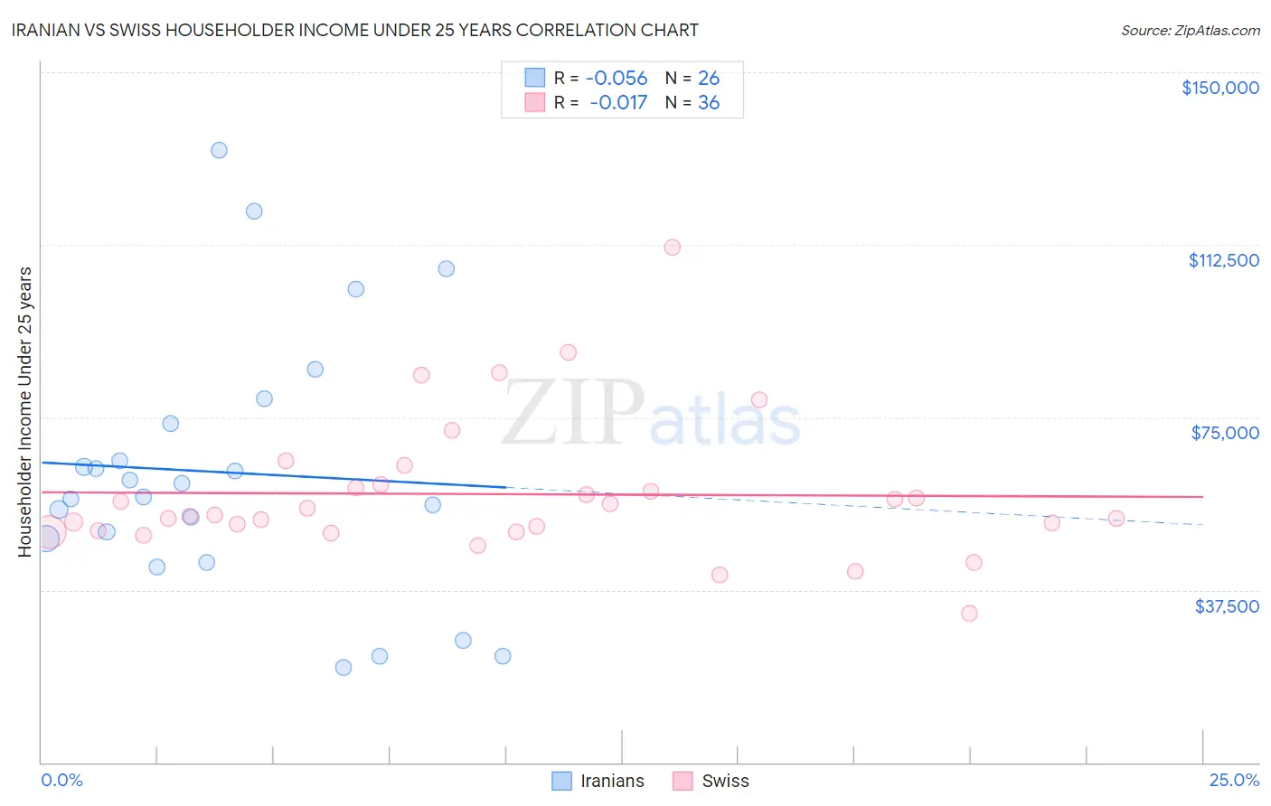 Iranian vs Swiss Householder Income Under 25 years