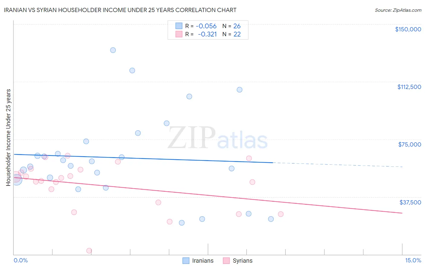 Iranian vs Syrian Householder Income Under 25 years