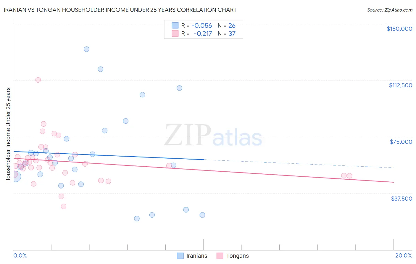 Iranian vs Tongan Householder Income Under 25 years