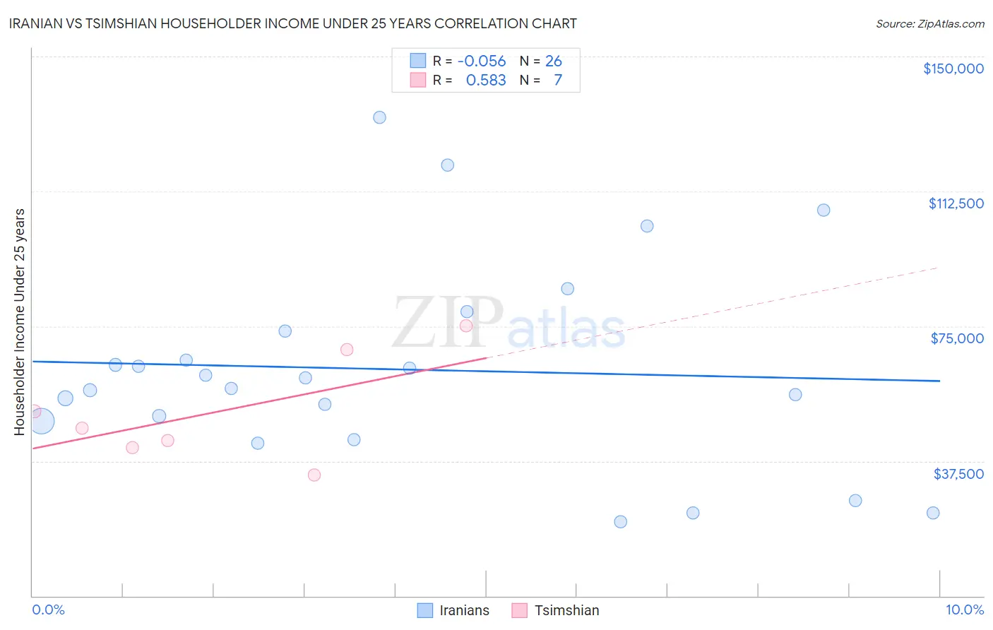 Iranian vs Tsimshian Householder Income Under 25 years