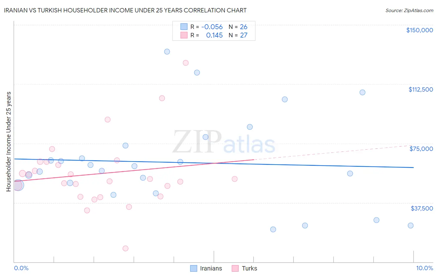 Iranian vs Turkish Householder Income Under 25 years