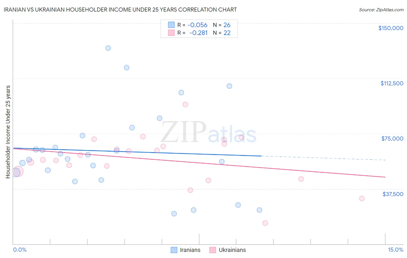 Iranian vs Ukrainian Householder Income Under 25 years