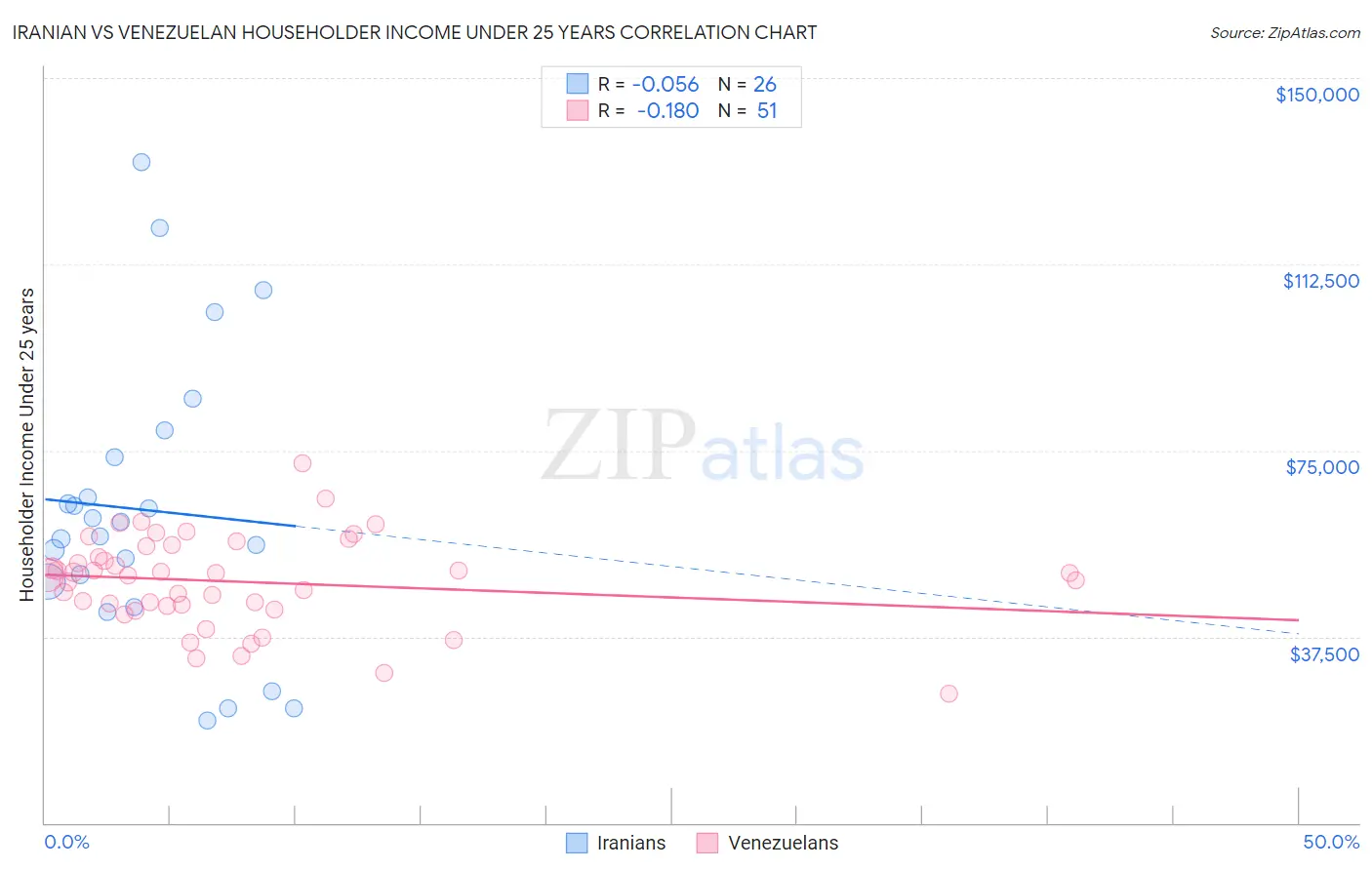 Iranian vs Venezuelan Householder Income Under 25 years