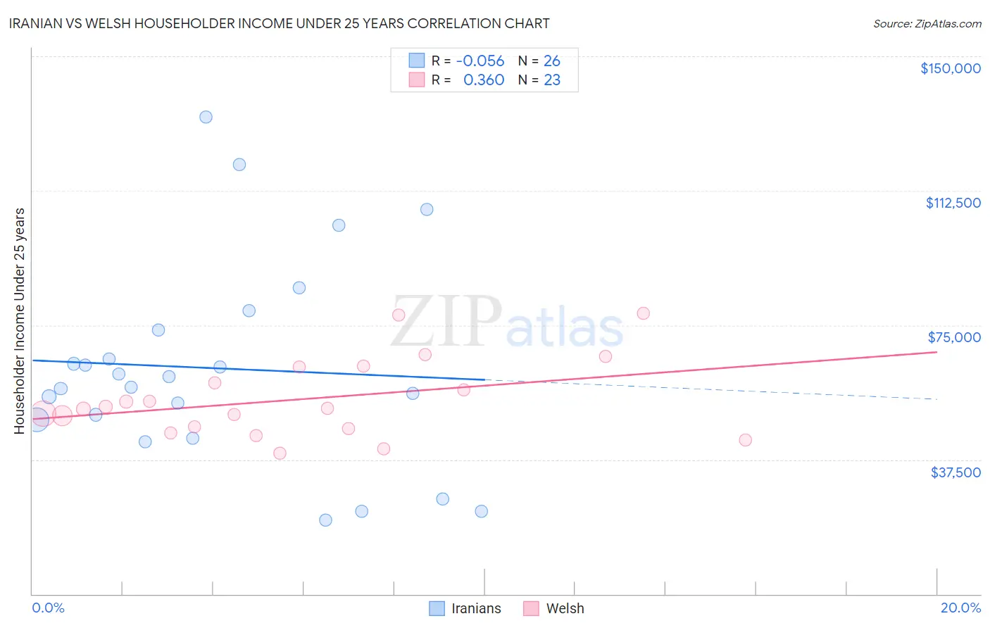 Iranian vs Welsh Householder Income Under 25 years