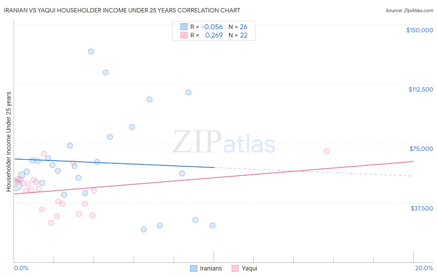 Iranian vs Yaqui Householder Income Under 25 years