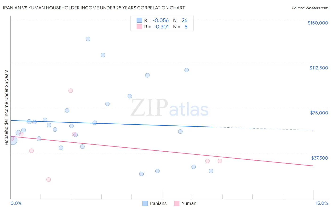 Iranian vs Yuman Householder Income Under 25 years