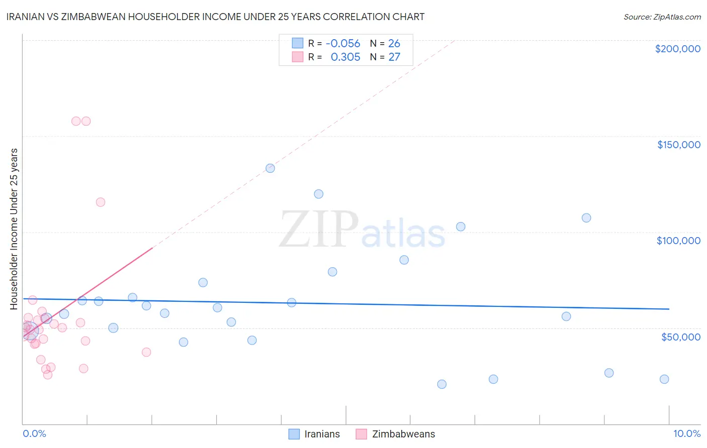 Iranian vs Zimbabwean Householder Income Under 25 years