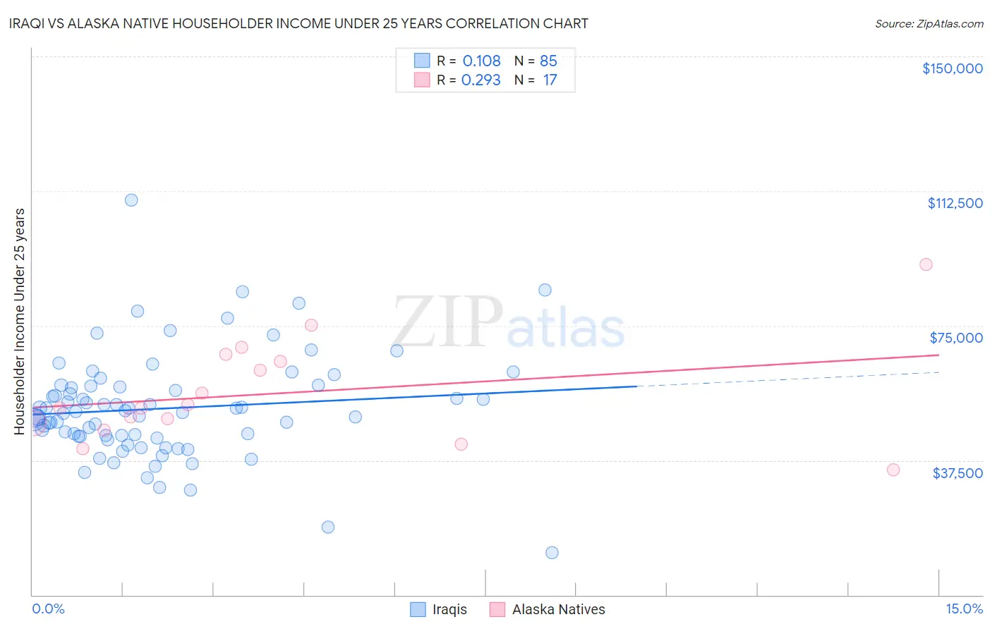 Iraqi vs Alaska Native Householder Income Under 25 years
