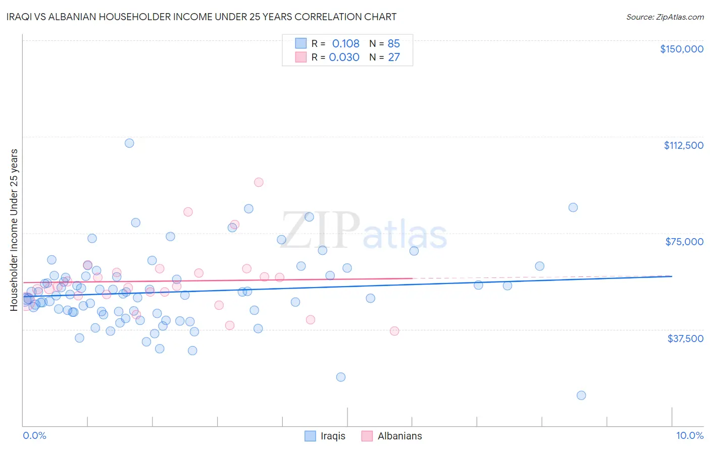 Iraqi vs Albanian Householder Income Under 25 years