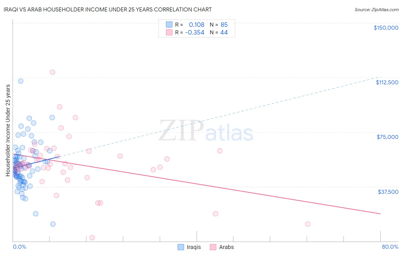 Iraqi vs Arab Householder Income Under 25 years