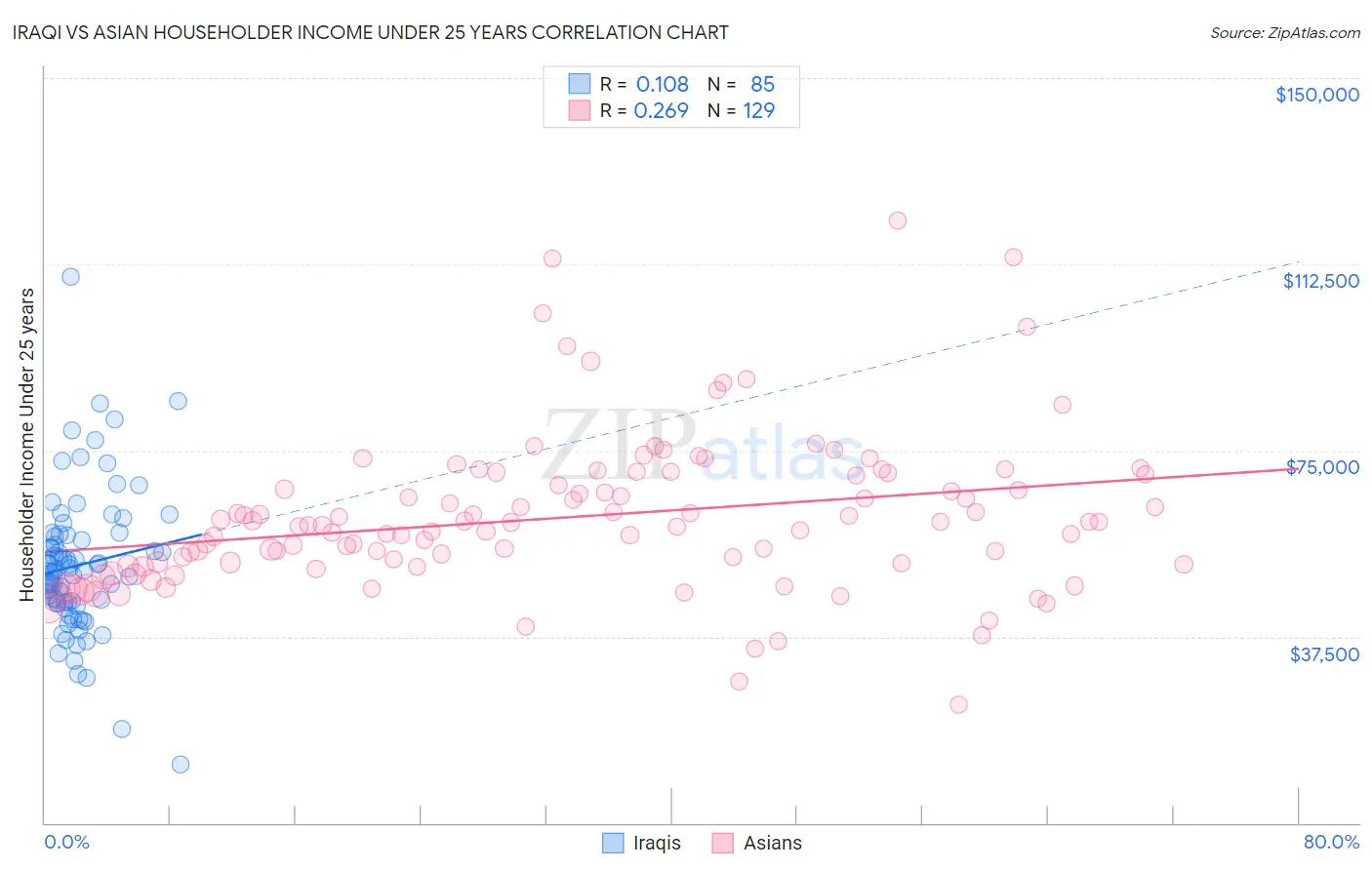 Iraqi vs Asian Householder Income Under 25 years