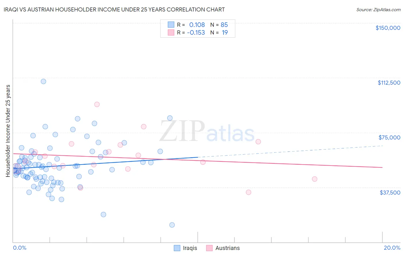 Iraqi vs Austrian Householder Income Under 25 years