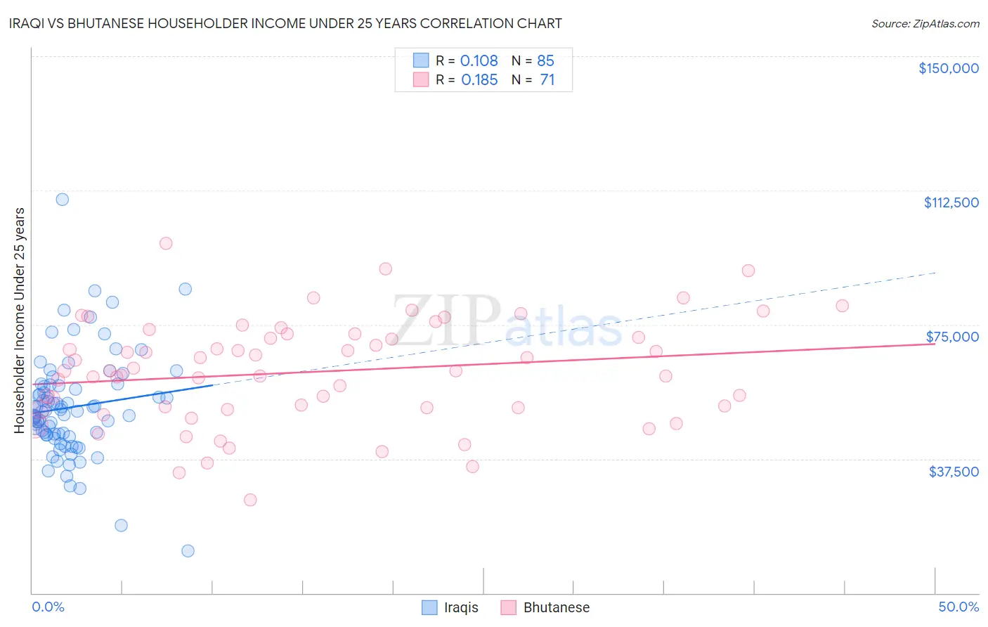 Iraqi vs Bhutanese Householder Income Under 25 years