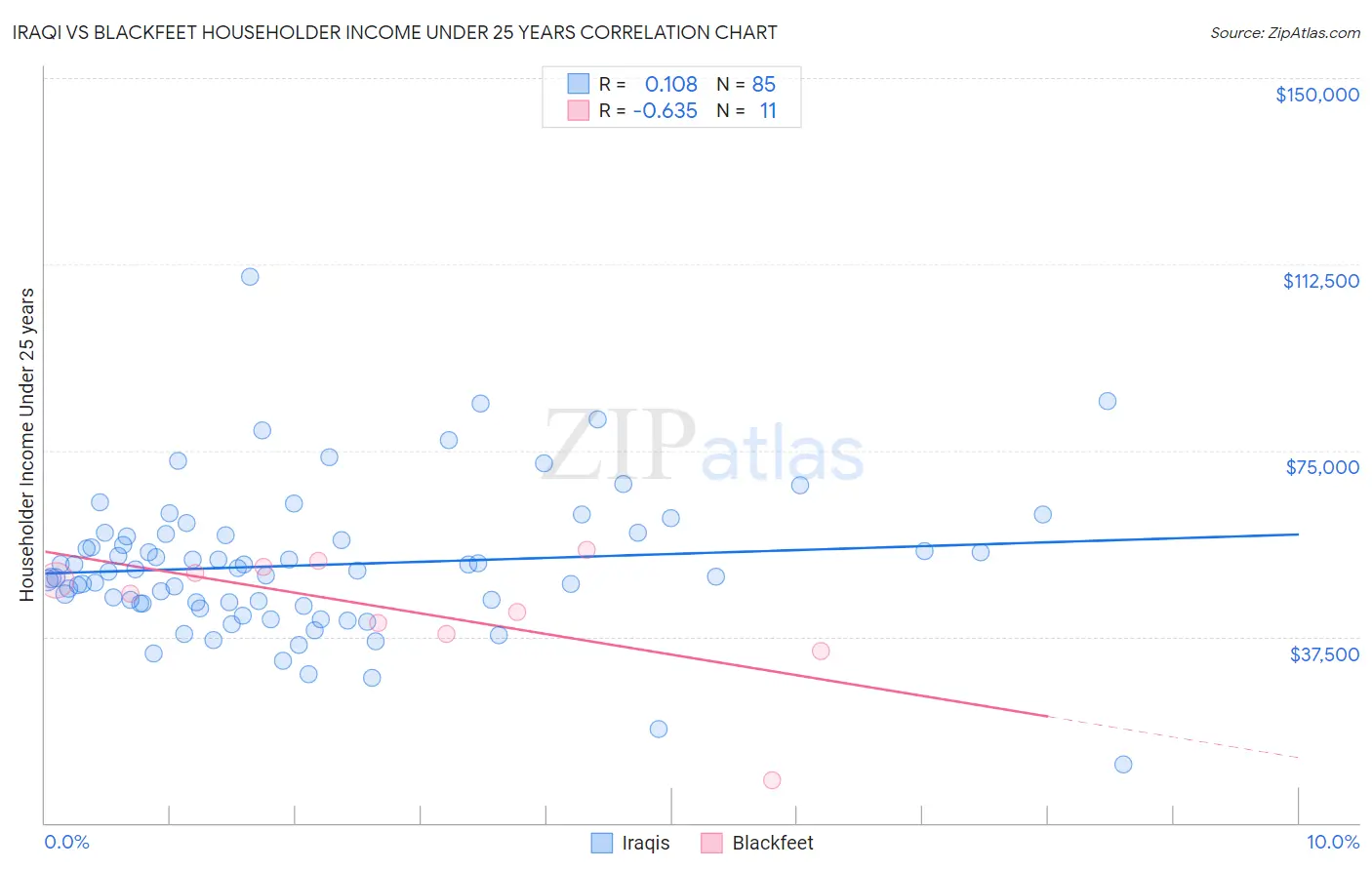 Iraqi vs Blackfeet Householder Income Under 25 years