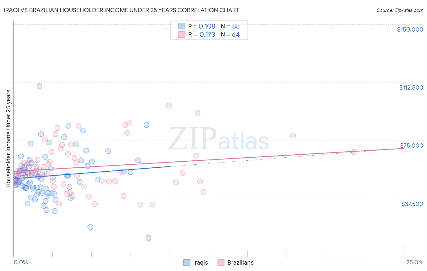Iraqi vs Brazilian Householder Income Under 25 years