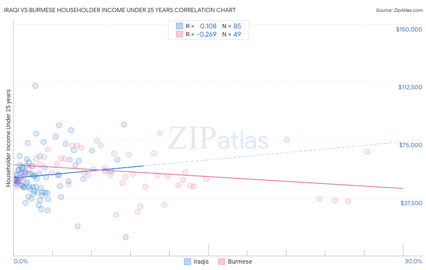 Iraqi vs Burmese Householder Income Under 25 years