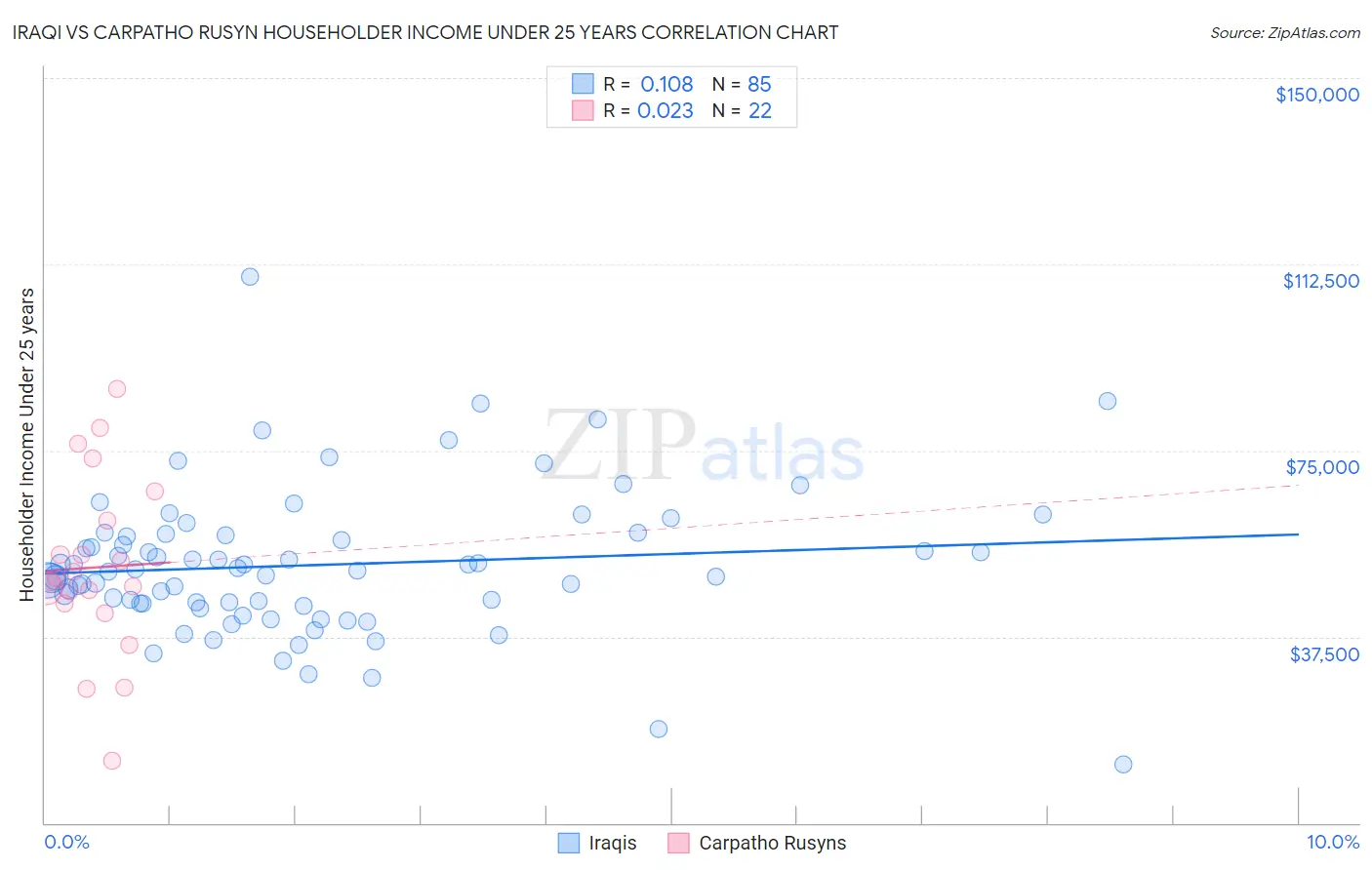 Iraqi vs Carpatho Rusyn Householder Income Under 25 years
