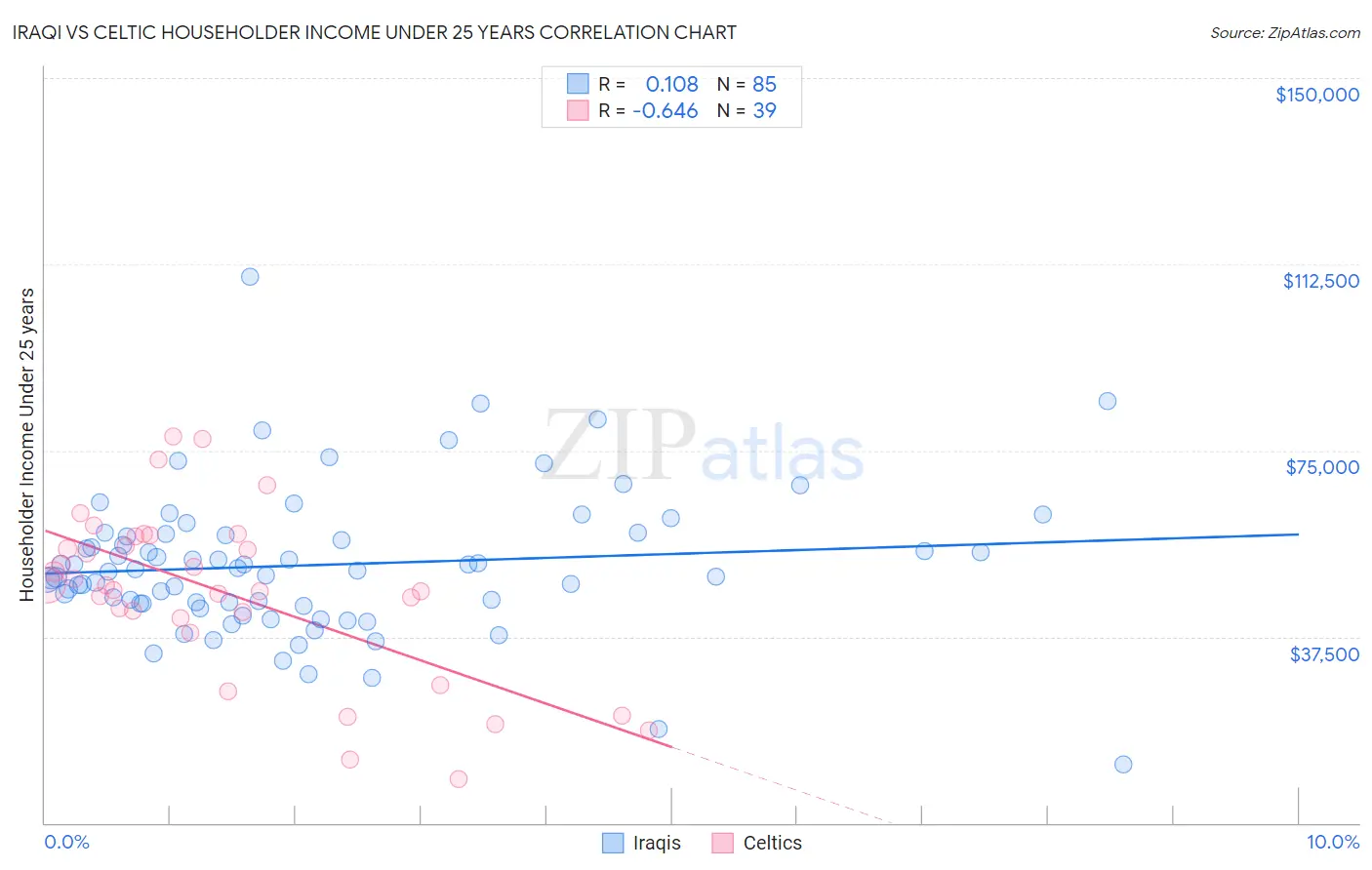 Iraqi vs Celtic Householder Income Under 25 years