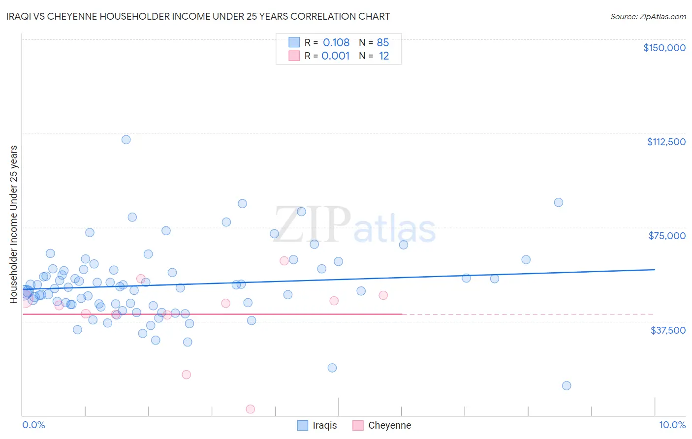 Iraqi vs Cheyenne Householder Income Under 25 years