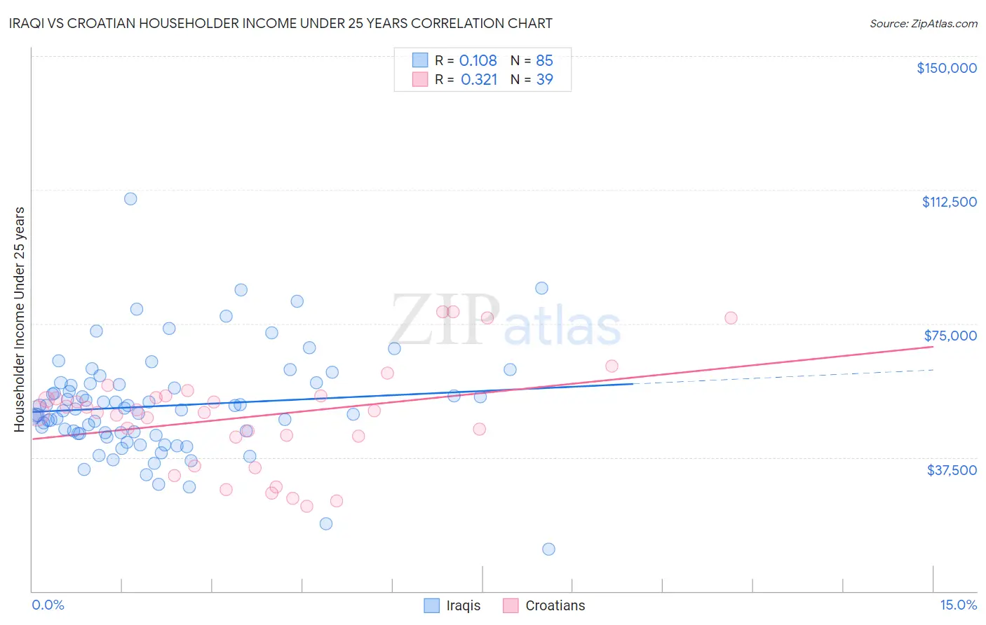Iraqi vs Croatian Householder Income Under 25 years