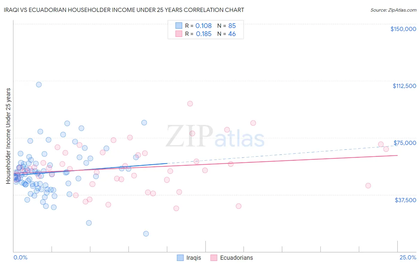 Iraqi vs Ecuadorian Householder Income Under 25 years