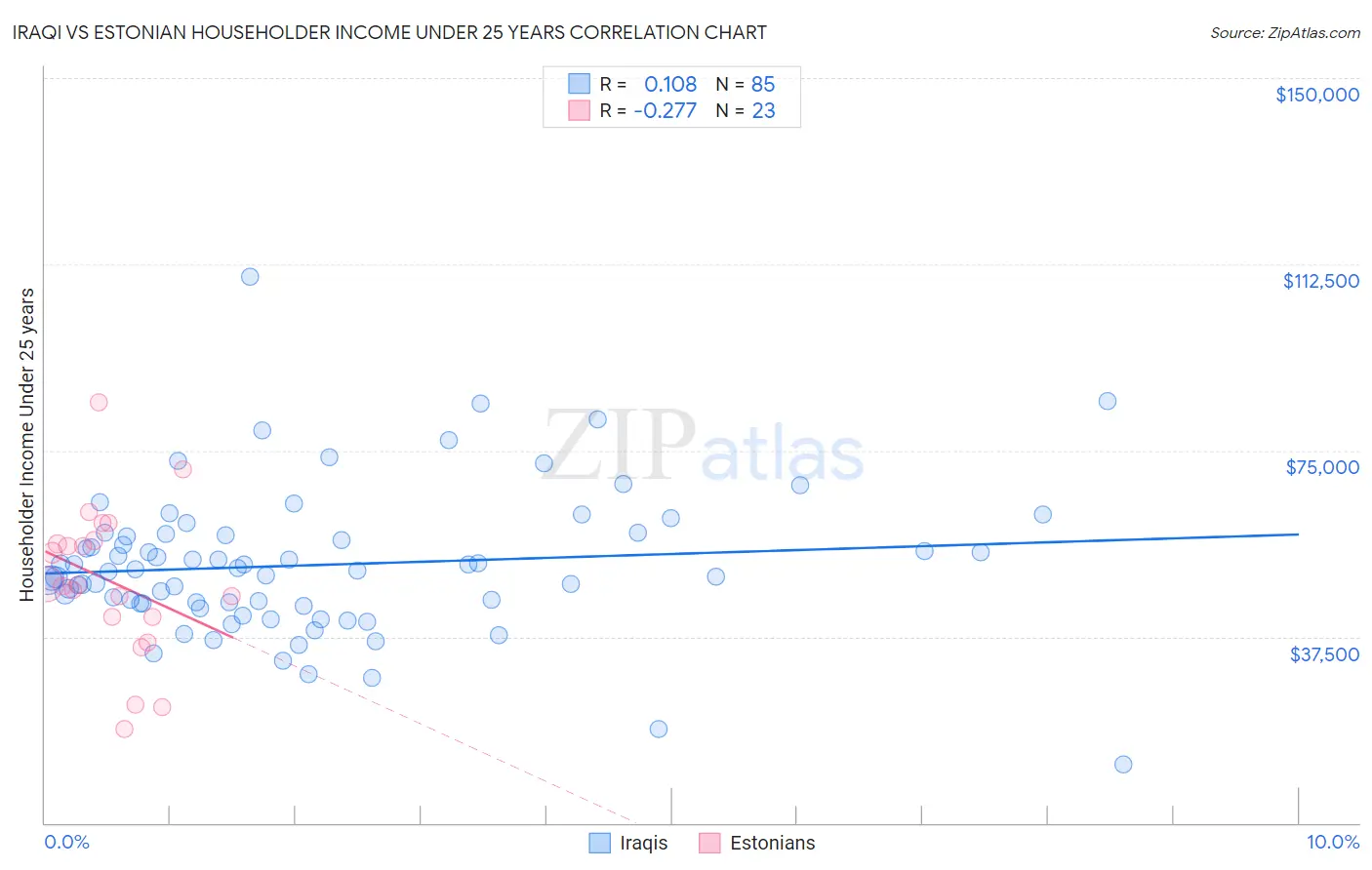 Iraqi vs Estonian Householder Income Under 25 years