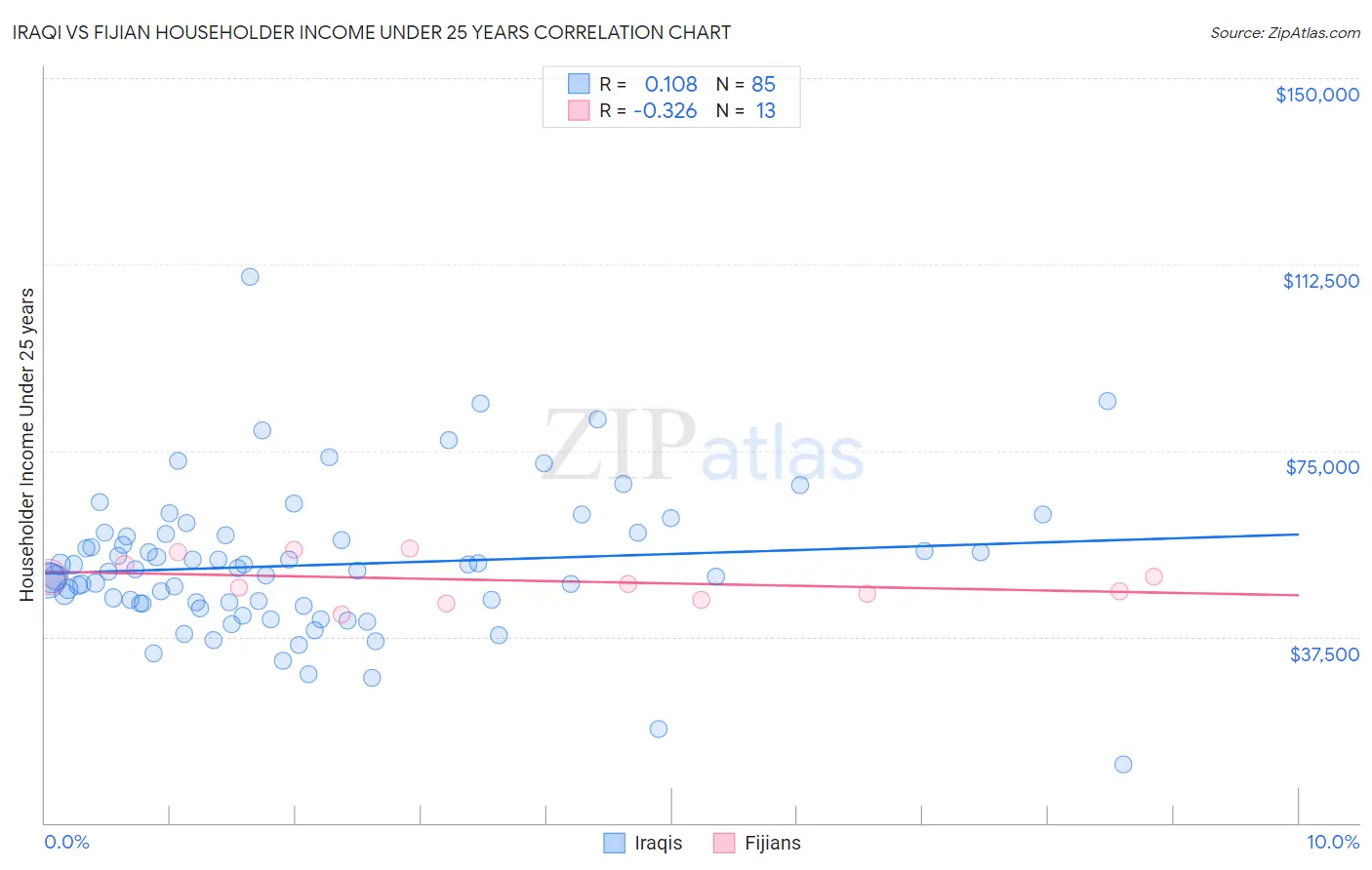 Iraqi vs Fijian Householder Income Under 25 years