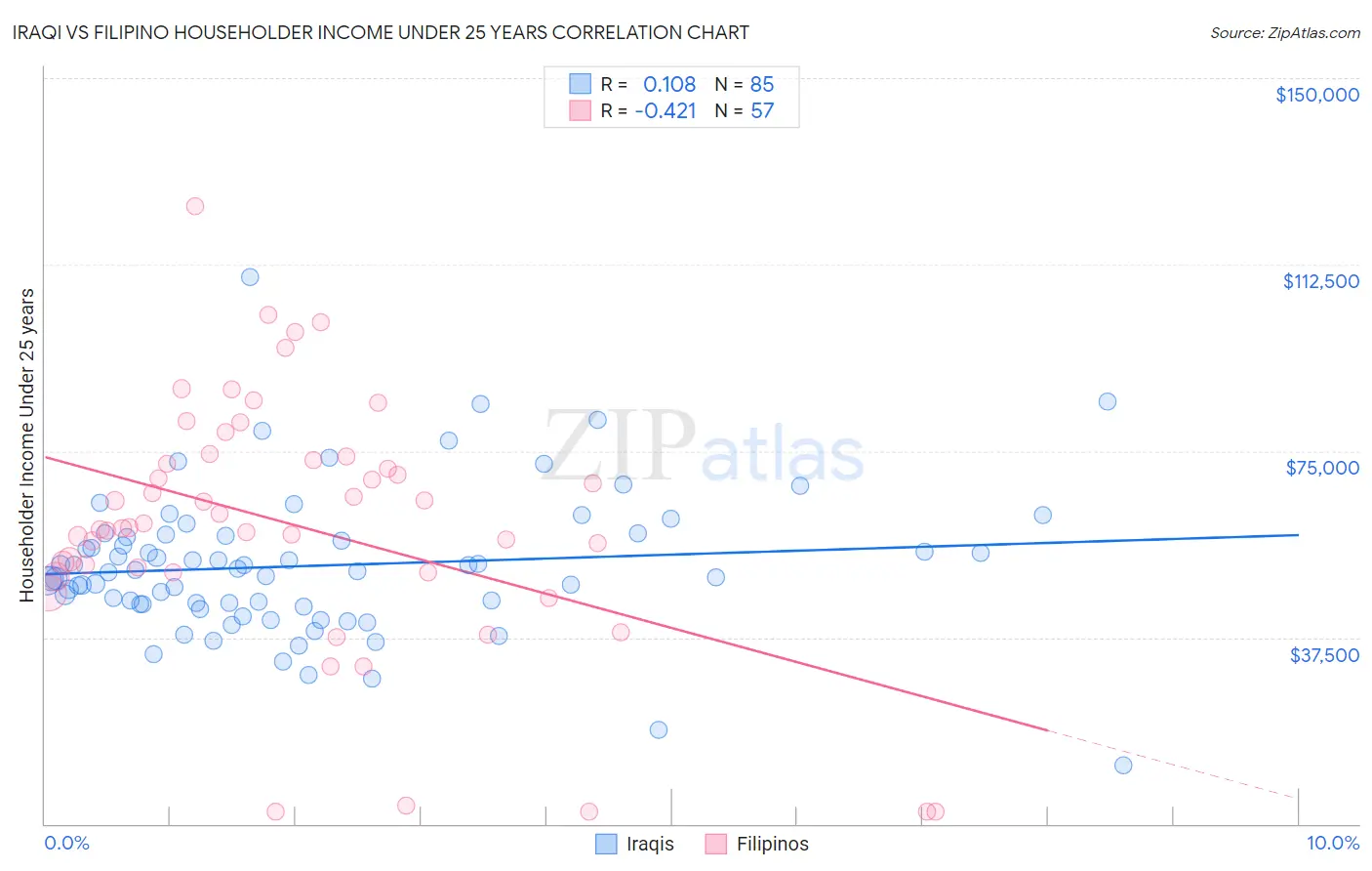 Iraqi vs Filipino Householder Income Under 25 years