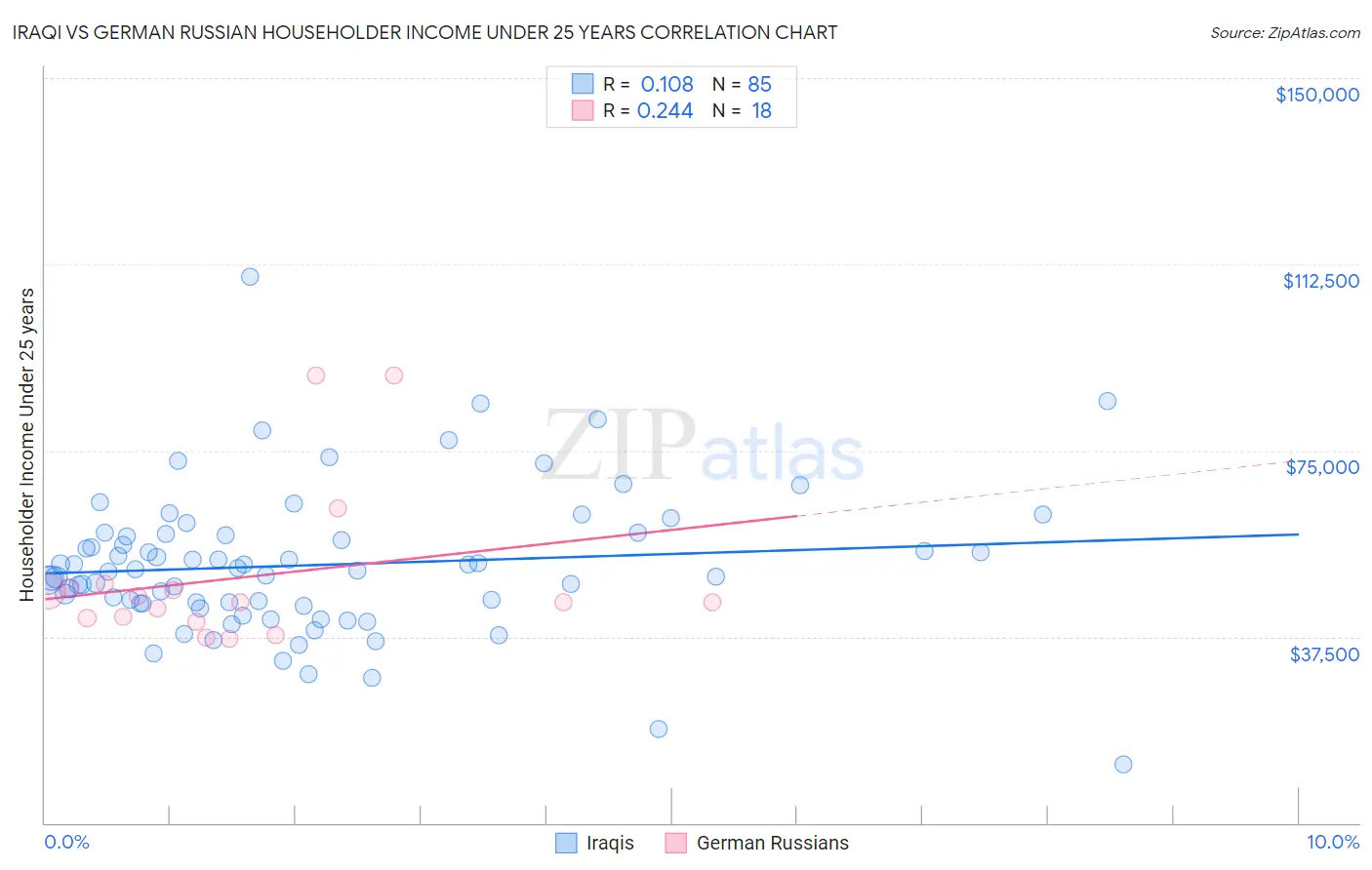 Iraqi vs German Russian Householder Income Under 25 years