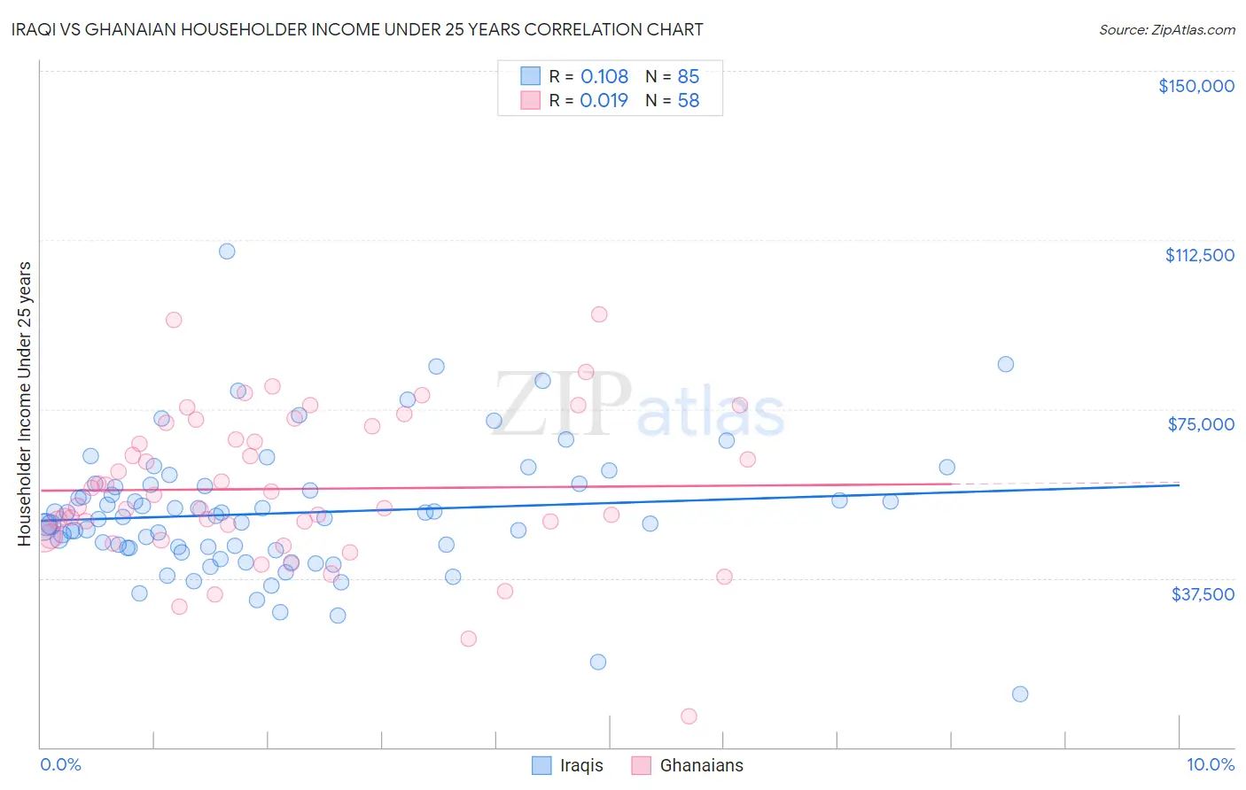 Iraqi vs Ghanaian Householder Income Under 25 years