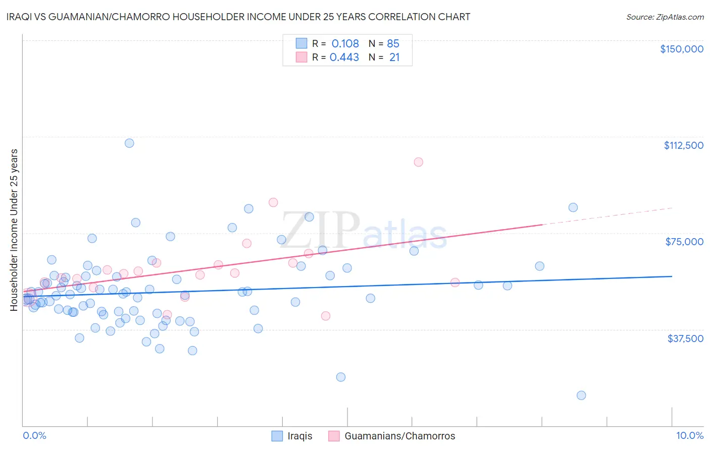 Iraqi vs Guamanian/Chamorro Householder Income Under 25 years