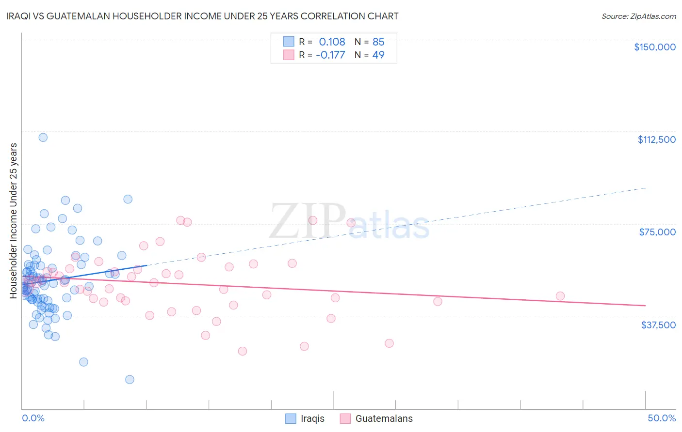 Iraqi vs Guatemalan Householder Income Under 25 years