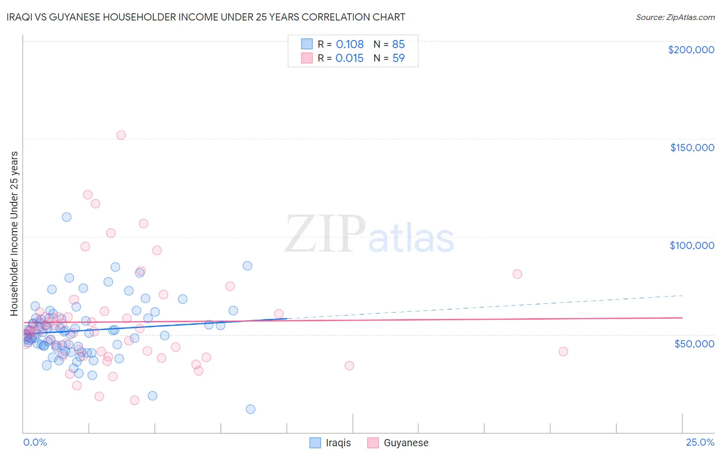 Iraqi vs Guyanese Householder Income Under 25 years
