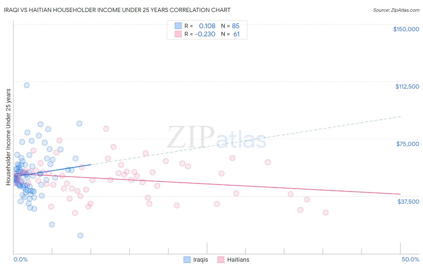 Iraqi vs Haitian Householder Income Under 25 years