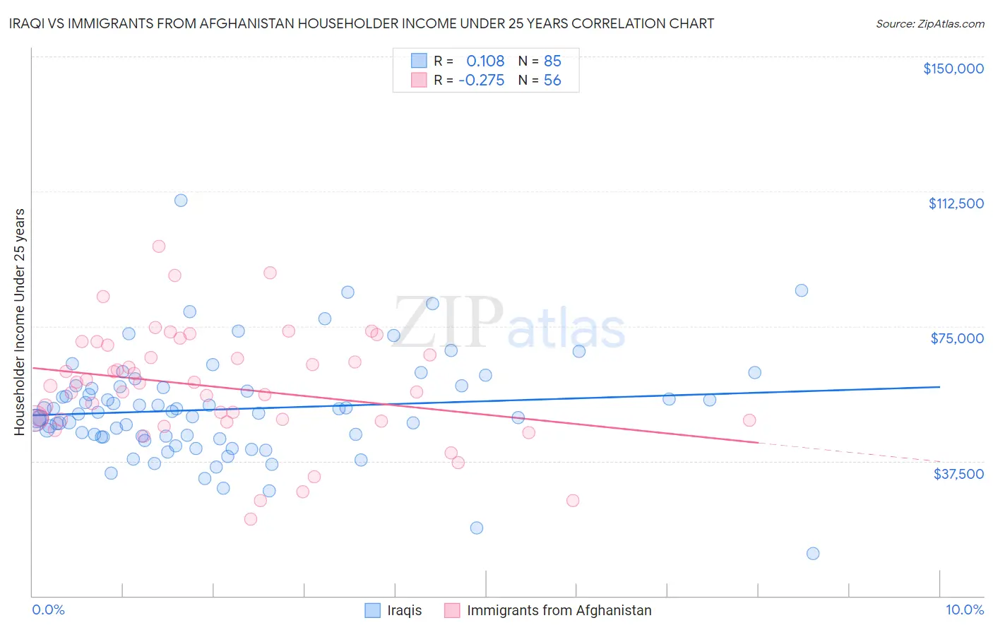 Iraqi vs Immigrants from Afghanistan Householder Income Under 25 years