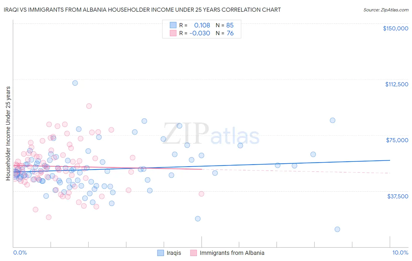 Iraqi vs Immigrants from Albania Householder Income Under 25 years