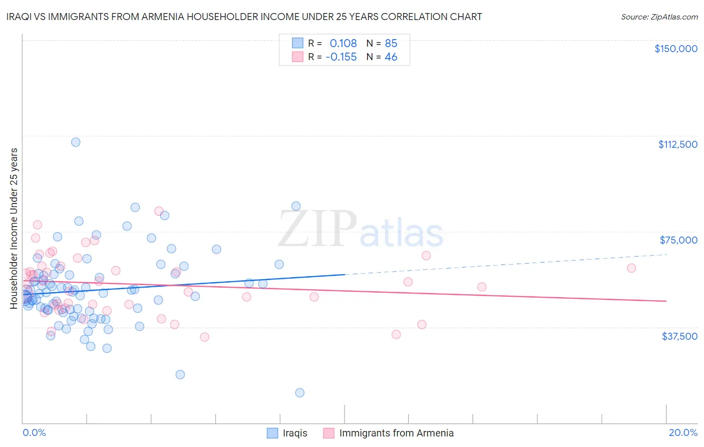 Iraqi vs Immigrants from Armenia Householder Income Under 25 years