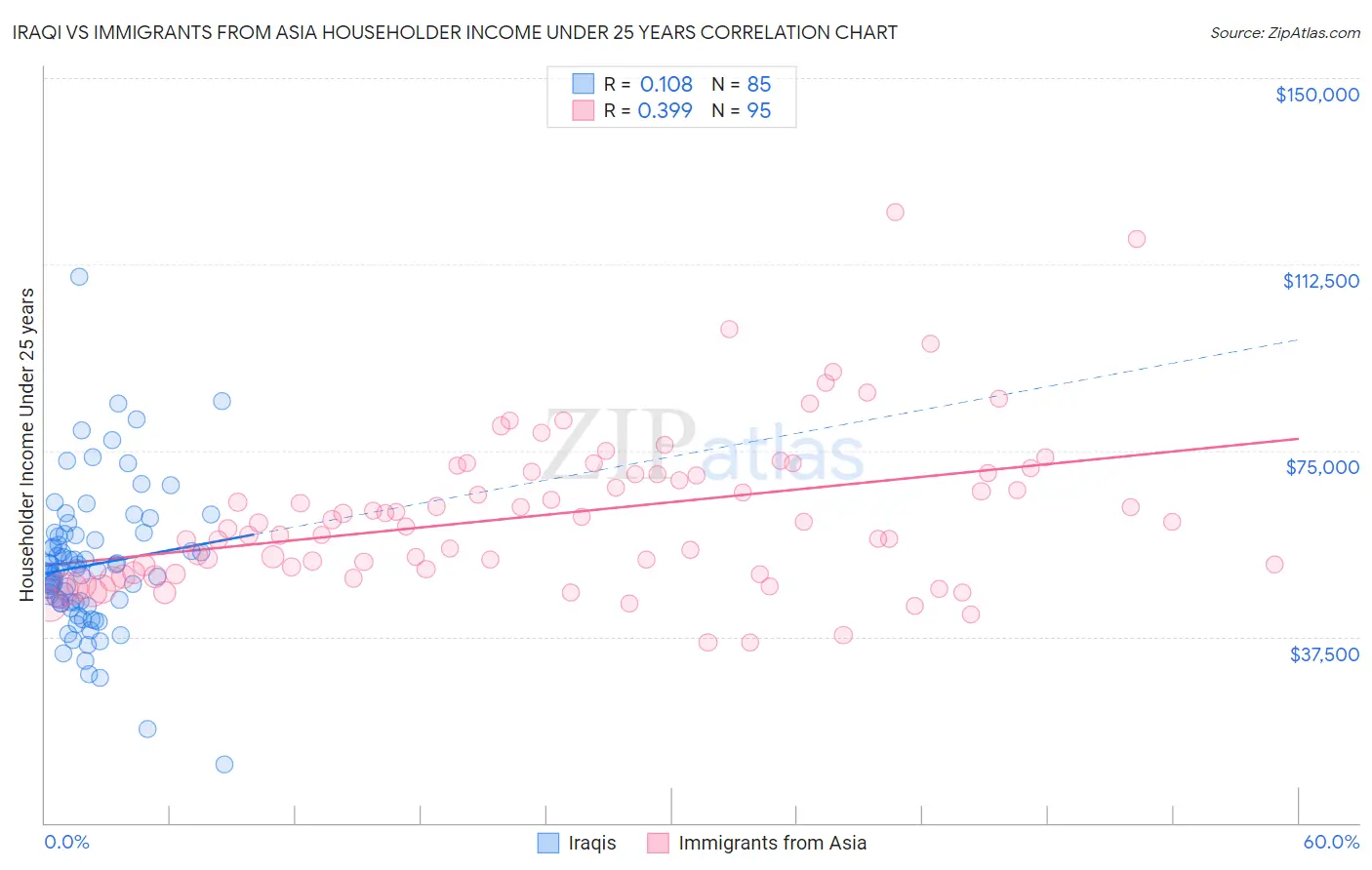 Iraqi vs Immigrants from Asia Householder Income Under 25 years