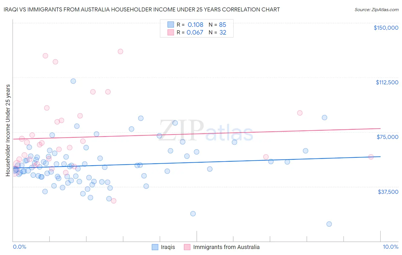 Iraqi vs Immigrants from Australia Householder Income Under 25 years